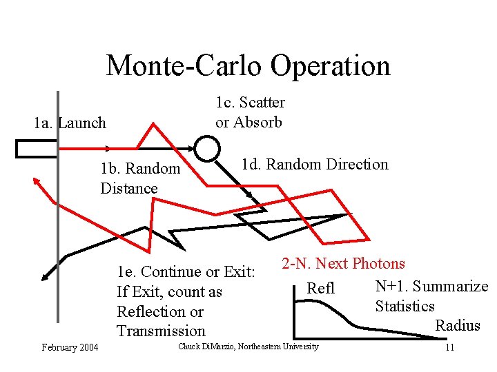 Monte-Carlo Operation 1 c. Scatter or Absorb 1 a. Launch 1 b. Random Distance