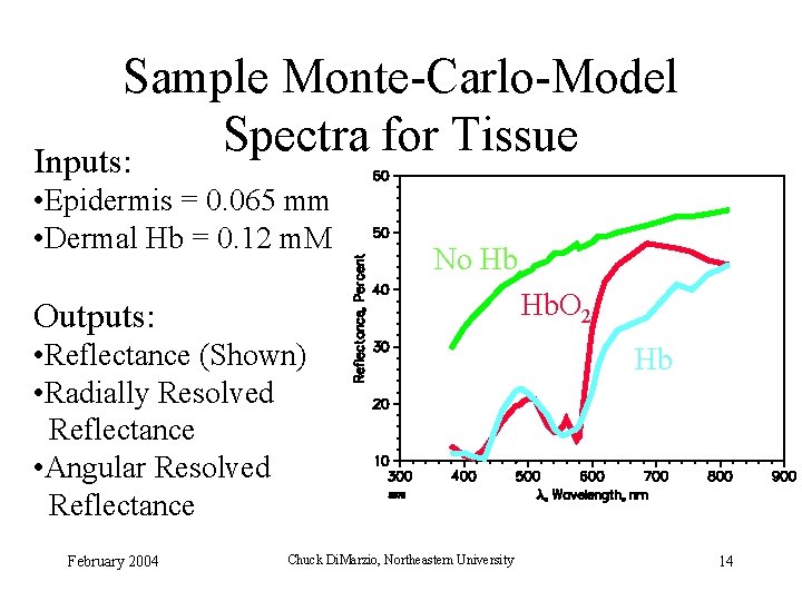 Sample Monte-Carlo-Model Spectra for Tissue Inputs: • Epidermis = 0. 065 mm • Dermal