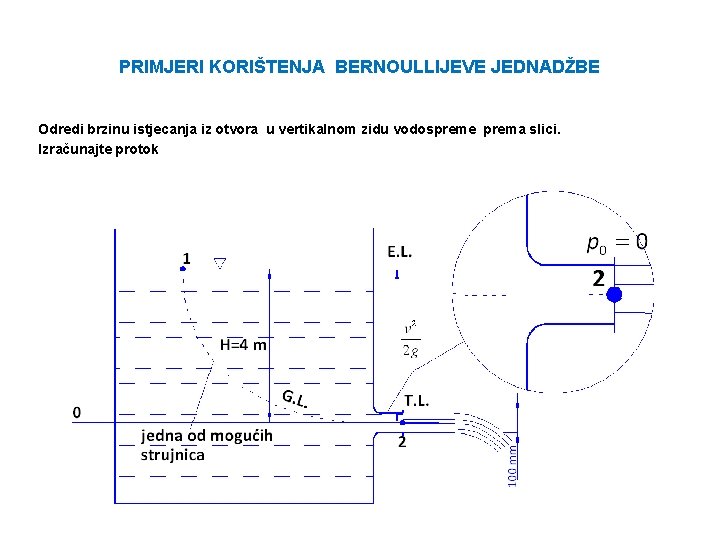 PRIMJERI KORIŠTENJA BERNOULLIJEVE JEDNADŽBE Odredi brzinu istjecanja iz otvora u vertikalnom zidu vodospreme prema