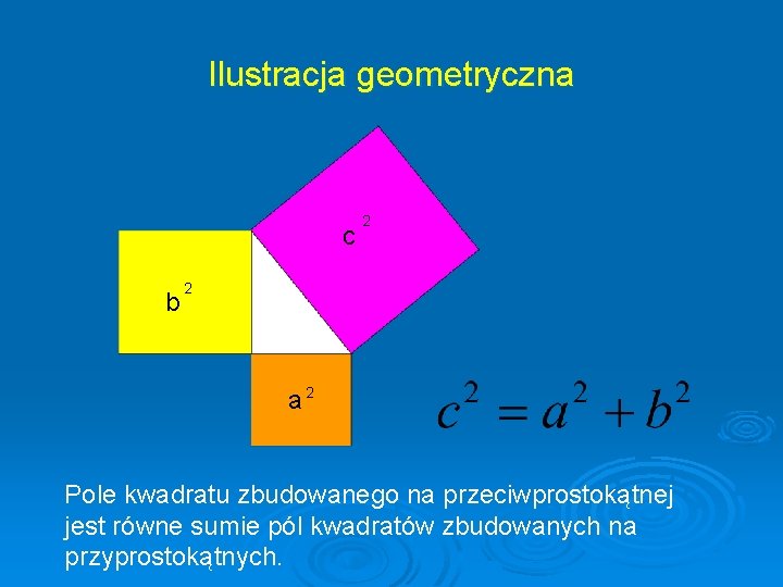 Ilustracja geometryczna c b 2 2 a 2 Pole kwadratu zbudowanego na przeciwprostokątnej jest