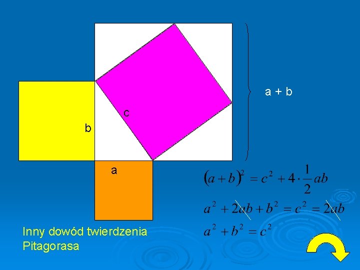 a + b c b a Inny dowód twierdzenia Pitagorasa. 