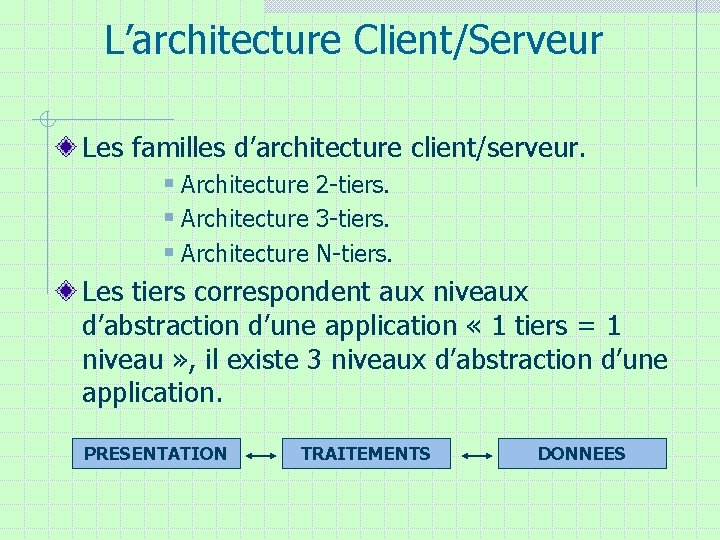 L’architecture Client/Serveur Les familles d’architecture client/serveur. § Architecture 2 -tiers. § Architecture 3 -tiers. L’architecture Client/Serveur Les familles d’architecture client/serveur. § Architecture 2 -tiers. § Architecture 3 -tiers.
