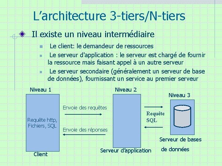 L’architecture 3 -tiers/N-tiers Il existe un niveau intermédiaire n n n Le client: le L’architecture 3 -tiers/N-tiers Il existe un niveau intermédiaire n n n Le client: le