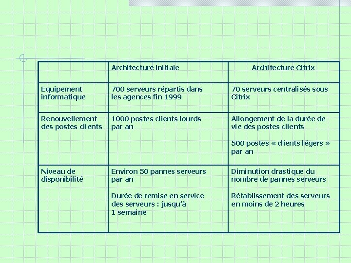 Architecture initiale Architecture Citrix Equipement informatique 700 serveurs répartis dans les agences fin 1999 Architecture initiale Architecture Citrix Equipement informatique 700 serveurs répartis dans les agences fin 1999