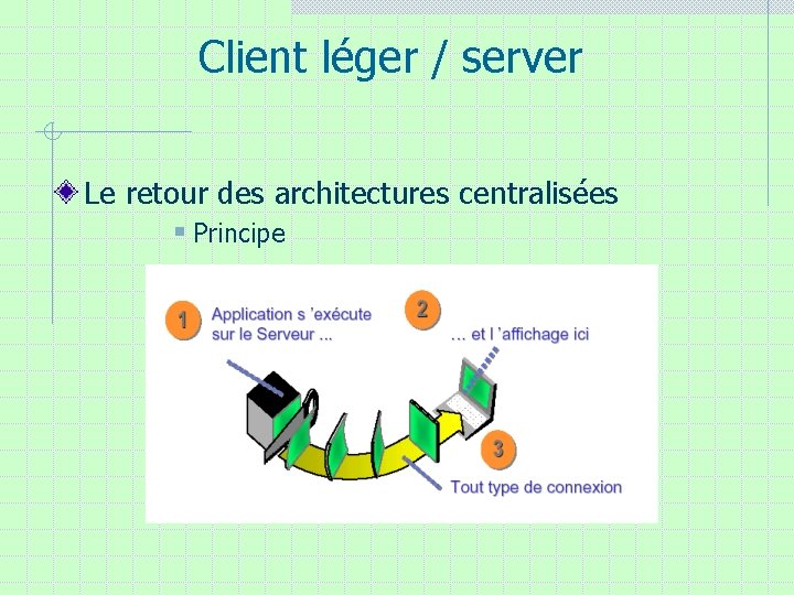 Client léger / server Le retour des architectures centralisées § Principe Client léger / server Le retour des architectures centralisées § Principe
