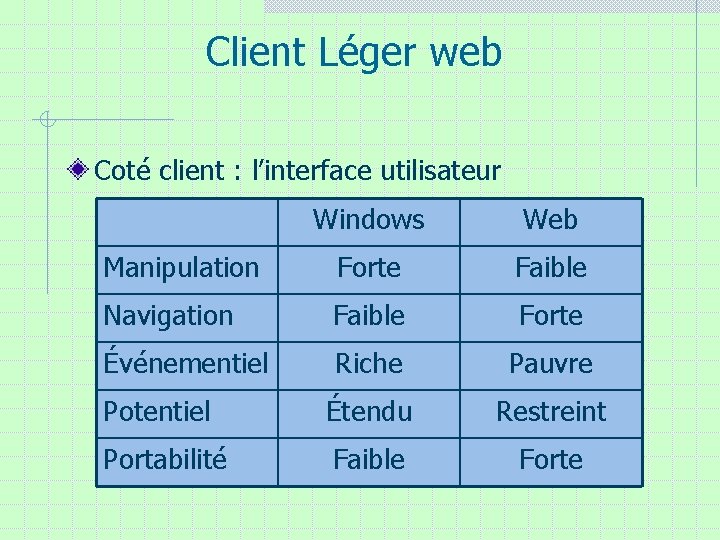 Client Léger web Coté client : l’interface utilisateur Windows Web Manipulation Forte Faible Navigation Client Léger web Coté client : l’interface utilisateur Windows Web Manipulation Forte Faible Navigation