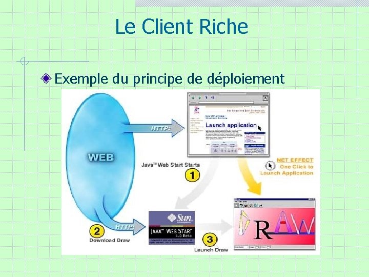 Le Client Riche Exemple du principe de déploiement Le Client Riche Exemple du principe de déploiement