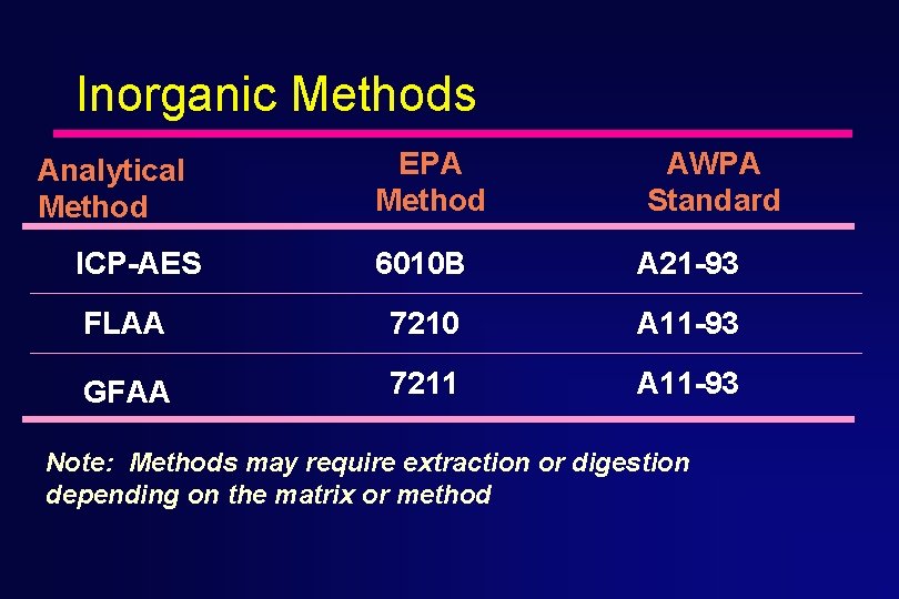 Inorganic Methods Analytical Method ICP-AES EPA Method AWPA Standard 6010 B A 21 -93