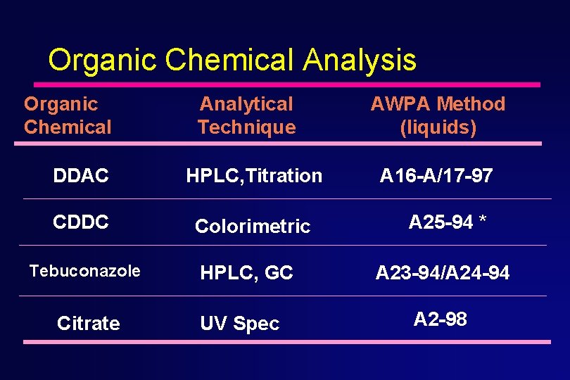 Organic Chemical Analysis Organic Chemical Analytical Technique DDAC HPLC, Titration CDDC Colorimetric Tebuconazole Citrate