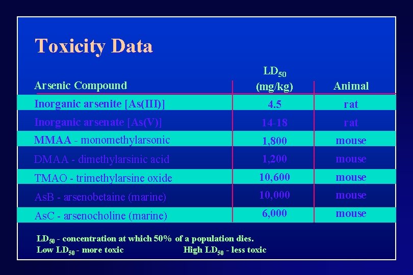 Toxicity Data LD 50 (mg/kg) Animal Inorganic arsenite [As(III)] 4. 5 rat Inorganic arsenate