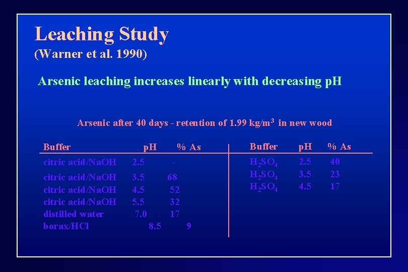 Leaching Study (Warner et al. 1990) Arsenic leaching increases linearly with decreasing p. H