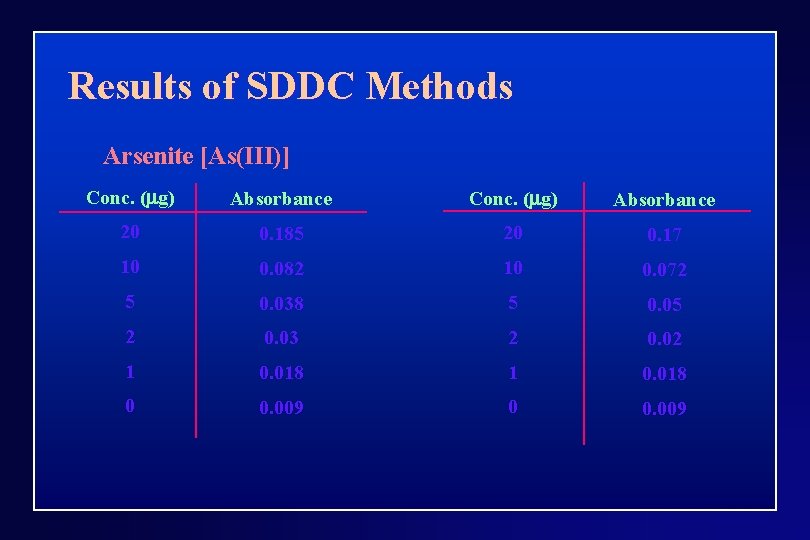 Results of SDDC Methods Arsenite [As(III)] Conc. (mg) Absorbance 20 0. 185 20 0.