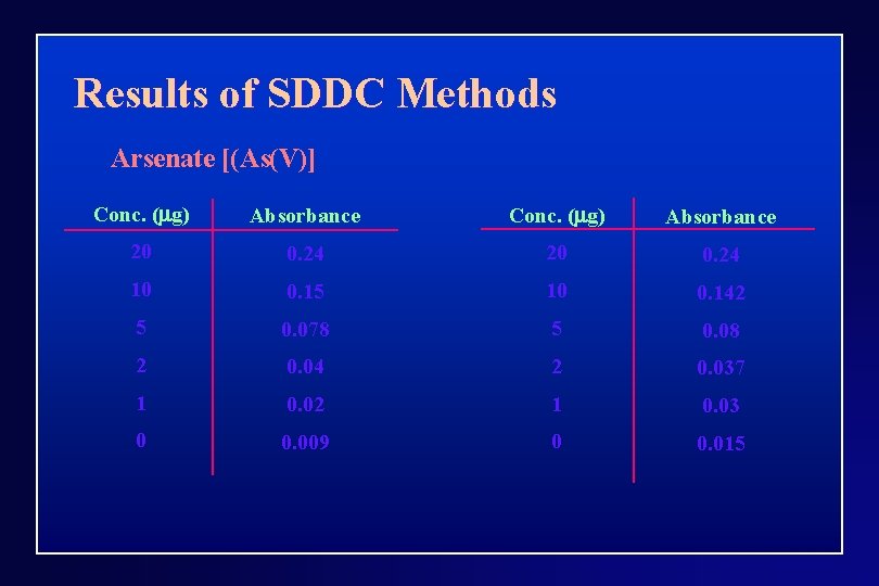 Results of SDDC Methods Arsenate [(As(V)] Conc. (mg) Absorbance 20 0. 24 10 0.