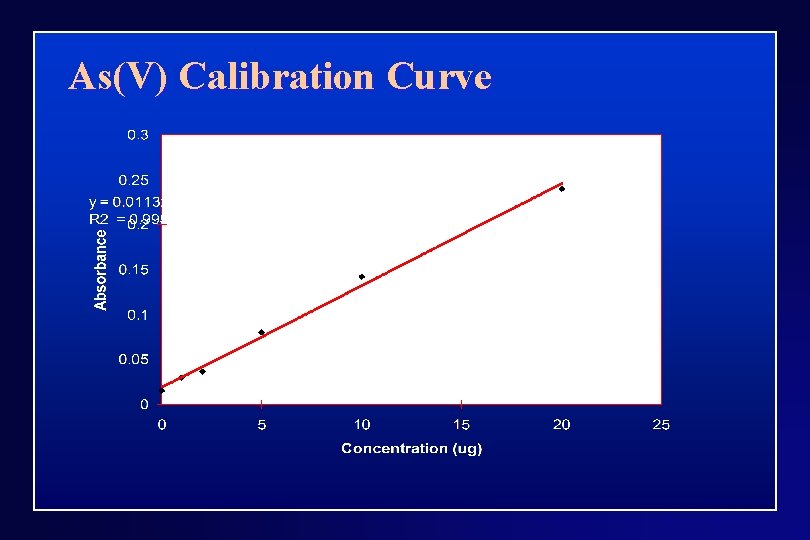 As(V) Calibration Curve 