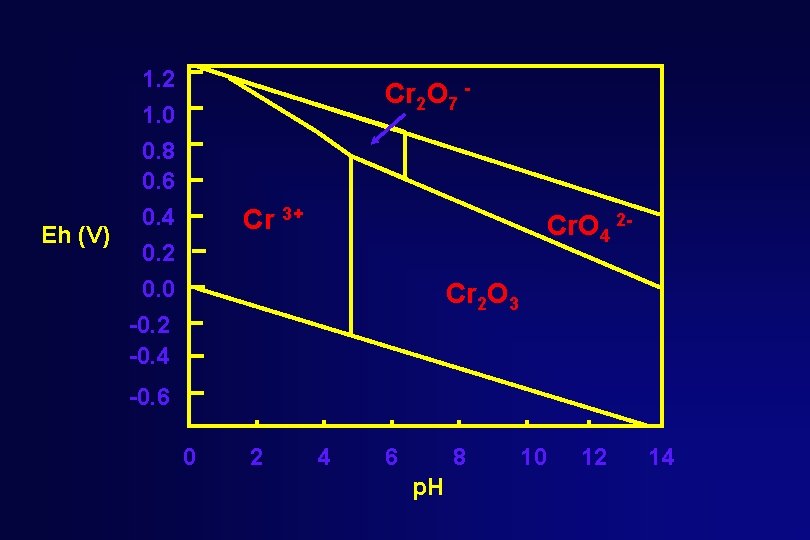 1. 2 1. 0 Eh (V) Cr 2 O 7 - 0. 8 0.