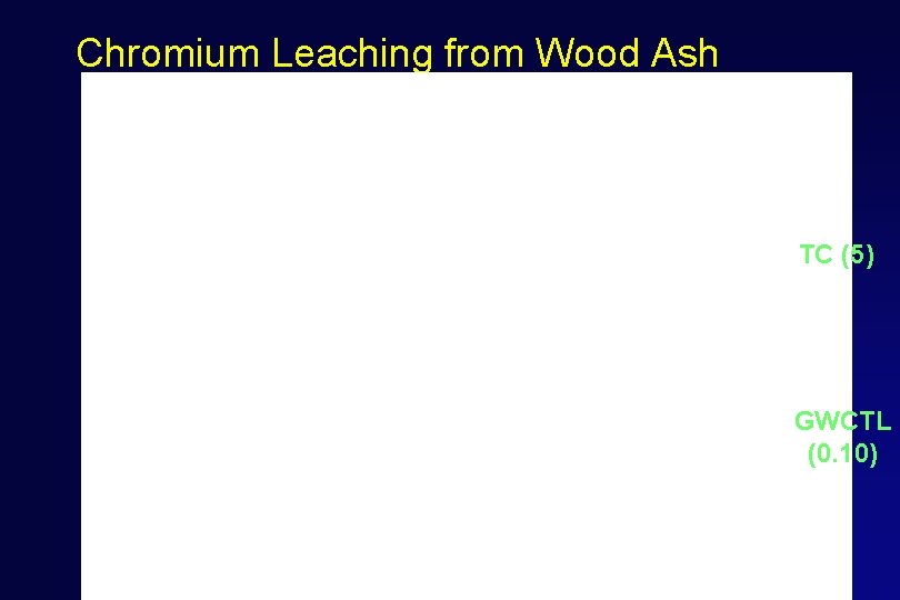 Chromium Leaching from Wood Ash TC (5) GWCTL (0. 10) 