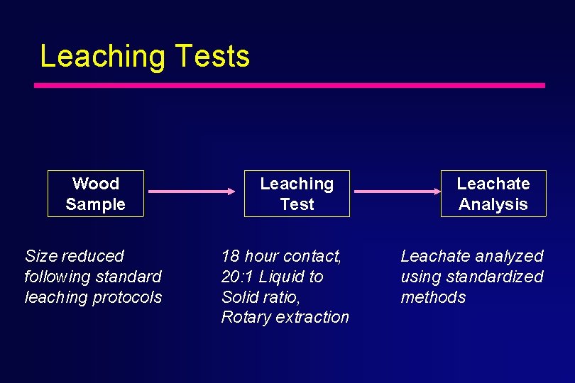 Leaching Tests Wood Sample Size reduced following standard leaching protocols Leaching Test 18 hour