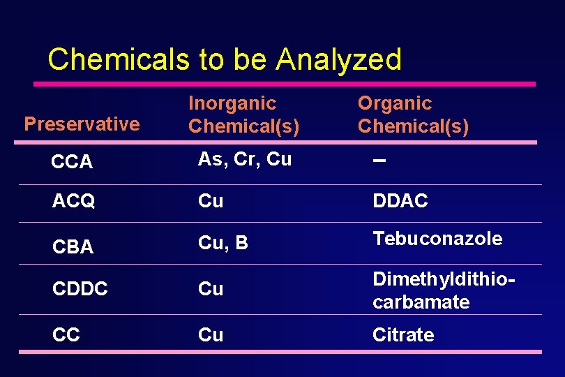 Chemicals to be Analyzed Preservative Inorganic Chemical(s) Organic Chemical(s) CCA As, Cr, Cu --