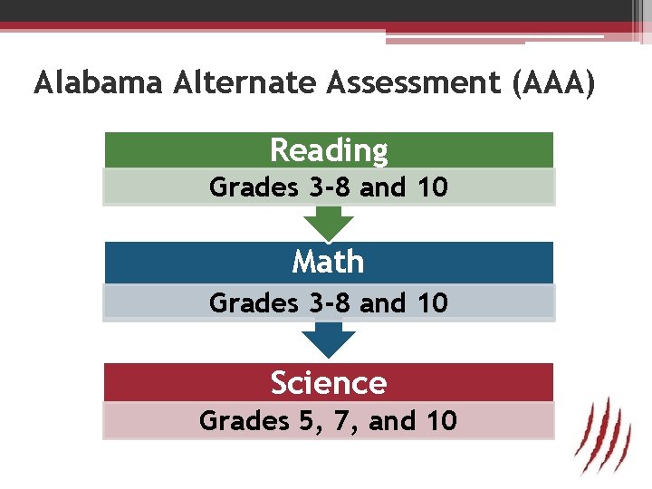 Alabama Alternate Assessment (AAA) Reading Grades 3 -8 and 10 Math Grades 3 -8