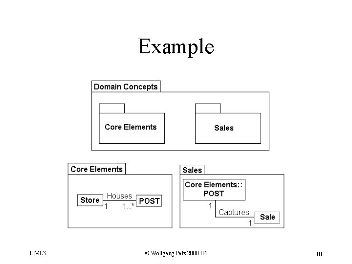 Example UML 3 © Wolfgang Pelz 2000 -04 10 