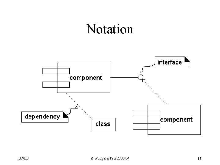 Notation UML 3 © Wolfgang Pelz 2000 -04 17 