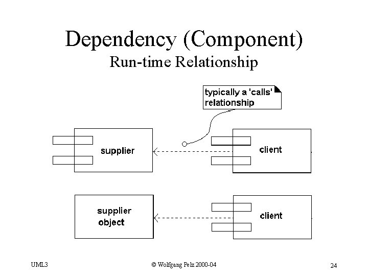Dependency (Component) Run-time Relationship UML 3 © Wolfgang Pelz 2000 -04 24 