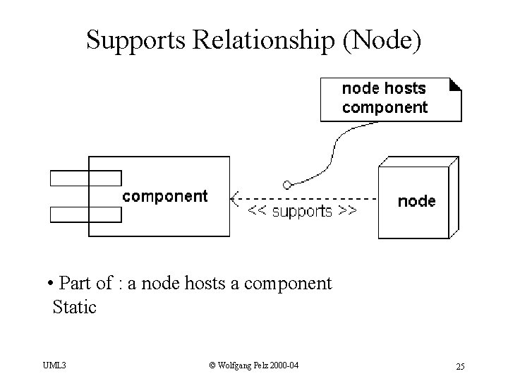 Supports Relationship (Node) • Part of : a node hosts a component Static UML