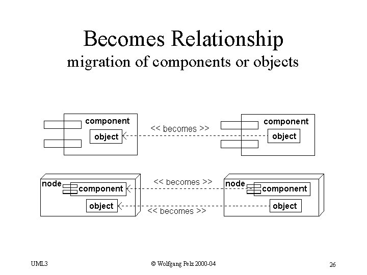 Becomes Relationship migration of components or objects UML 3 © Wolfgang Pelz 2000 -04