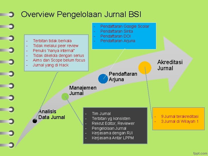 Overview Pengelolaan Jurnal BSI - - Terbitan tidak berkala Tidak melalui peer review Penulis