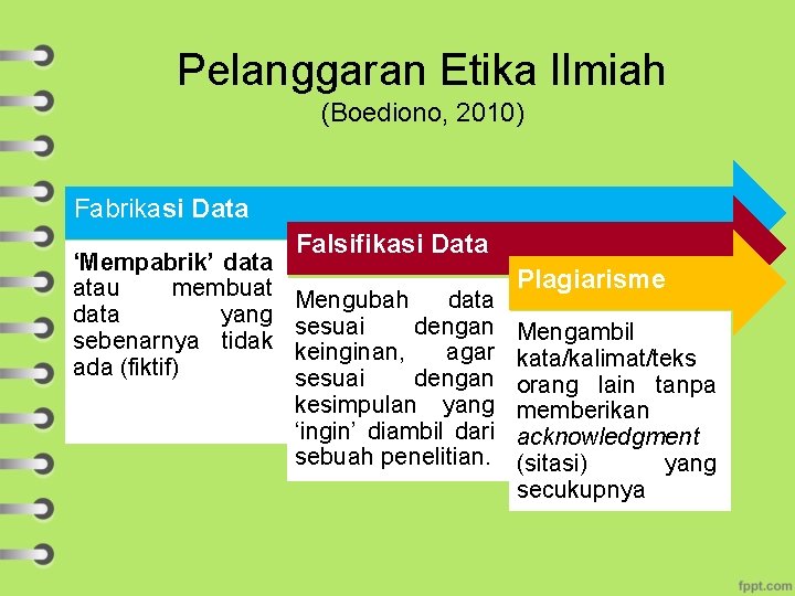 Pelanggaran Etika Ilmiah (Boediono, 2010) Fabrikasi Data ‘Mempabrik’ data atau membuat data yang sebenarnya