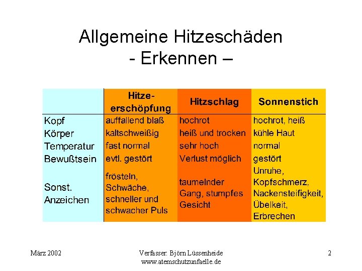 Allgemeine Hitzeschäden - Erkennen – März 2002 Verfasser: Björn Lüssenheide www. atemschutzunfaelle. de 2