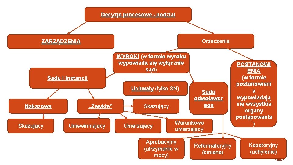 Decyzje procesowe - podział Orzeczenia ZARZĄDZENIA WYROKI (w formie wyroku wypowiada się wyłącznie sąd)