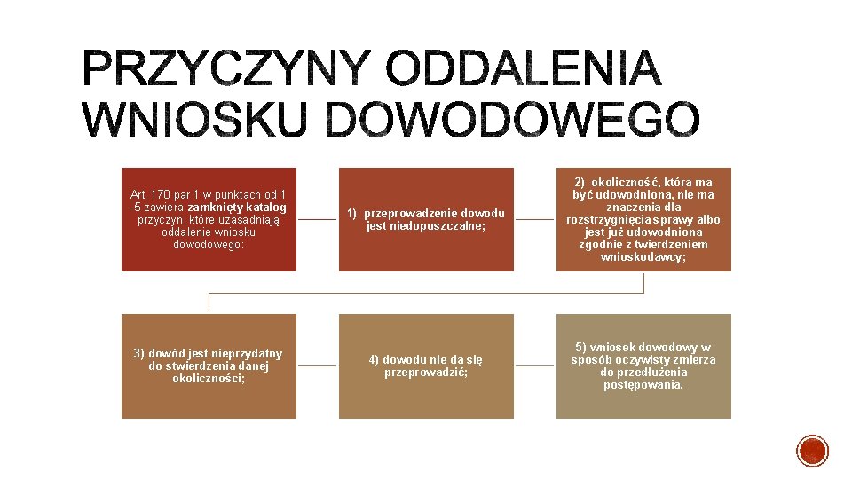 Art. 170 par 1 w punktach od 1 -5 zawiera zamknięty katalog przyczyn, które