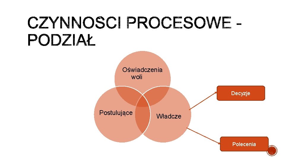 Oświadczenia woli Decyzje Postulujące Władcze Polecenia 