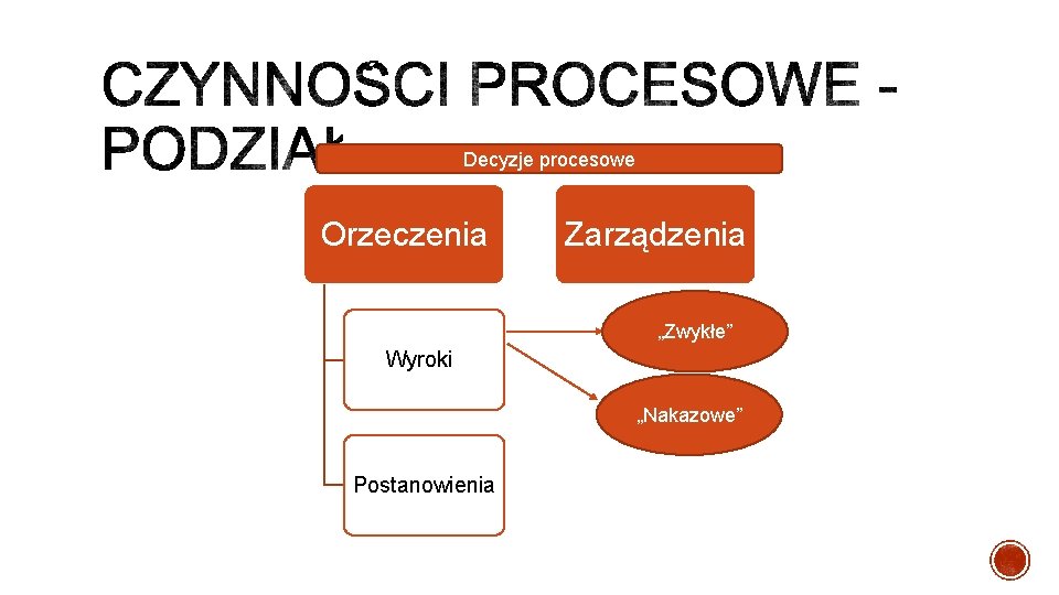 Decyzje procesowe Orzeczenia Zarządzenia „Zwykłe” Wyroki „Nakazowe” Postanowienia 