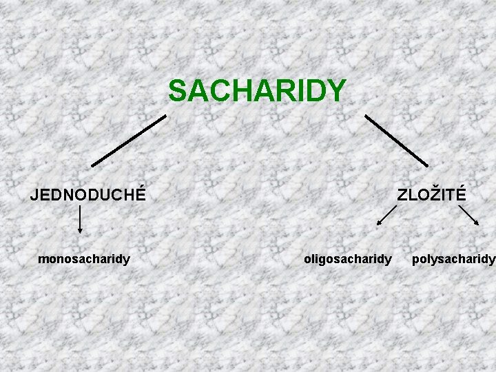 SACHARIDY JEDNODUCHÉ monosacharidy ZLOŽITÉ oligosacharidy polysacharidy 