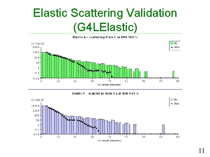 Elastic Scattering Validation (G 4 LElastic) 11 