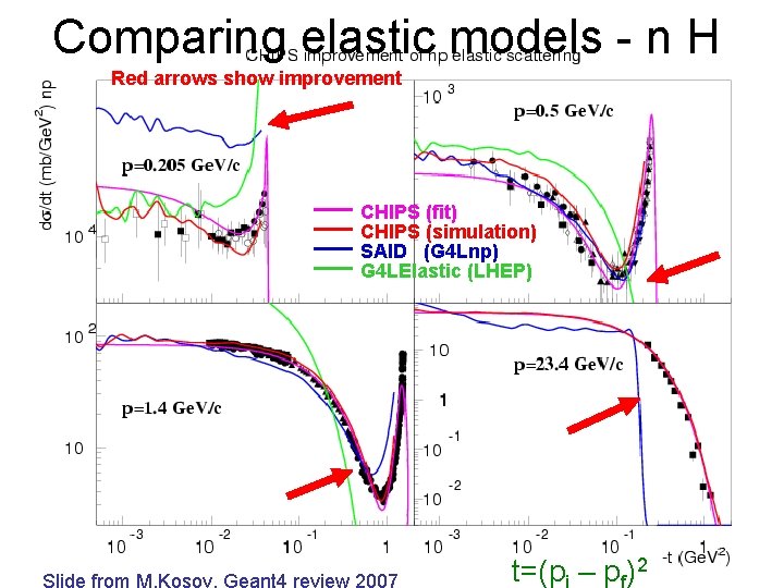 Comparing elastic models - n H Red arrows show improvement CHIPS (fit) CHIPS (simulation)