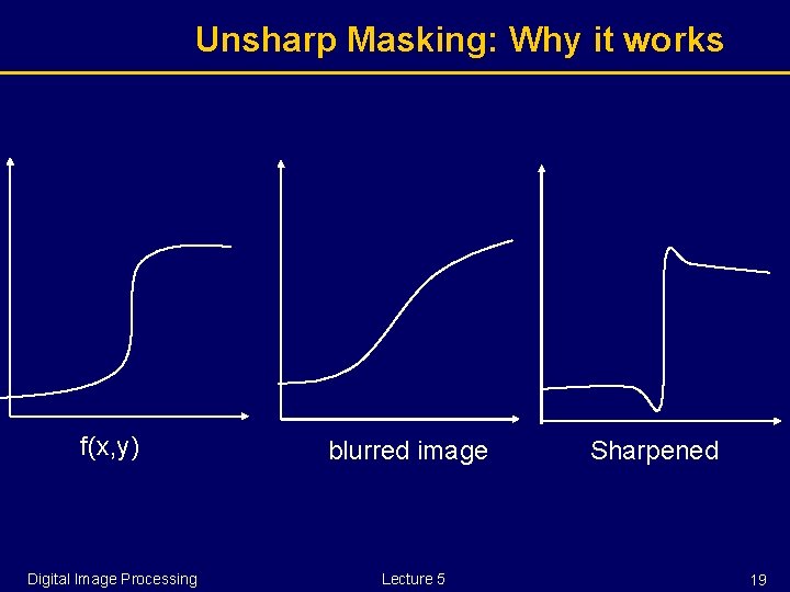 Unsharp Masking: Why it works f(x, y) Digital Image Processing blurred image Lecture 5
