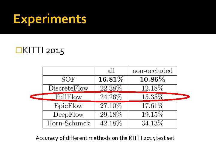 Experiments �KITTI 2015 Accuracy of different methods on the KITTI 2015 test set Experiments �KITTI 2015 Accuracy of different methods on the KITTI 2015 test set