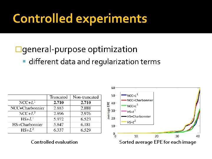 Controlled experiments �general-purpose optimization different data and regularization terms Controlled evaluation Sorted average EPE Controlled experiments �general-purpose optimization different data and regularization terms Controlled evaluation Sorted average EPE