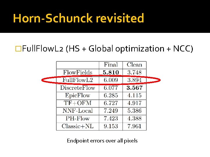 Horn-Schunck revisited �Full. Flow. L 2 (HS + Global optimization + NCC) Endpoint errors Horn-Schunck revisited �Full. Flow. L 2 (HS + Global optimization + NCC) Endpoint errors