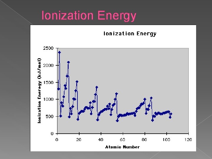 Ionization Energy 