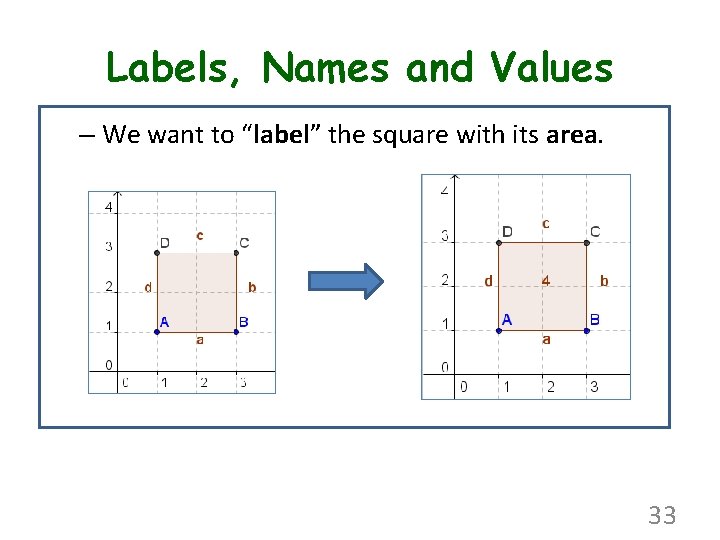 Labels, Names and Values – We want to “label” the square with its area.