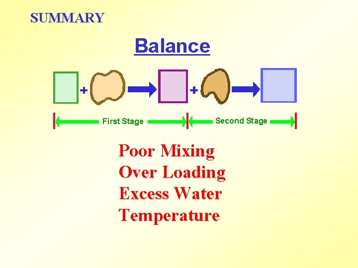 SUMMARY Balance First Stage Second Stage Poor Mixing Over Loading Excess Water Temperature 