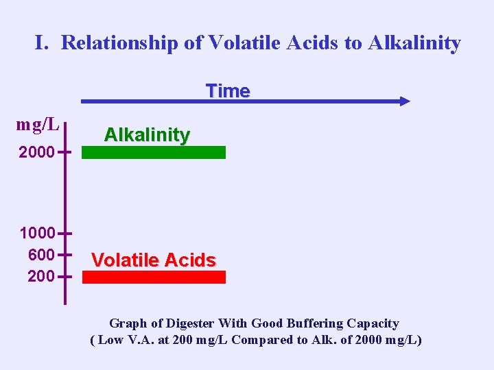 I. Relationship of Volatile Acids to Alkalinity Time mg/L 2000 1000 600 200 Alkalinity