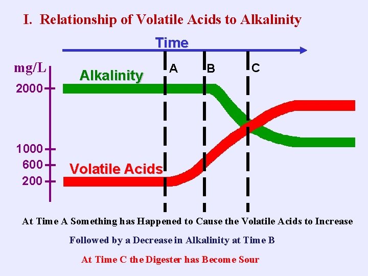 I. Relationship of Volatile Acids to Alkalinity Time mg/L 2000 1000 600 200 Alkalinity