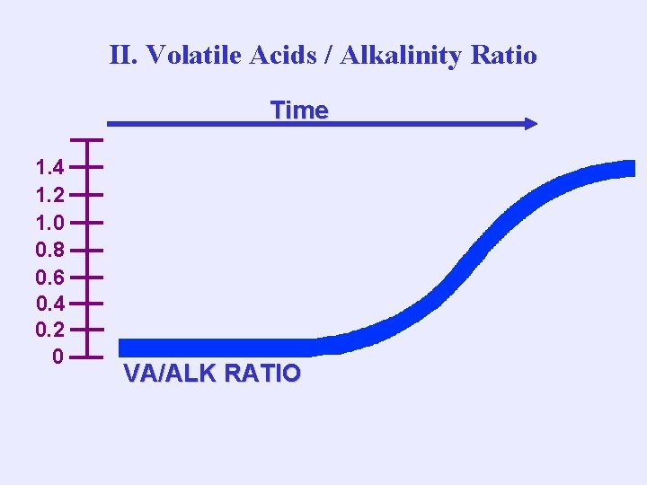 II. Volatile Acids / Alkalinity Ratio Time 1. 4 1. 2 1. 0 0.
