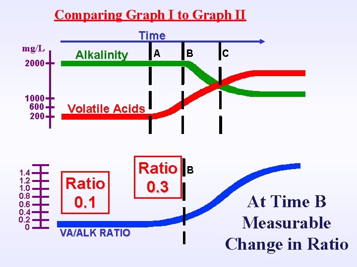 Comparing Graph I to Graph II mg/L 2000 1000 600 200 1. 4 1.