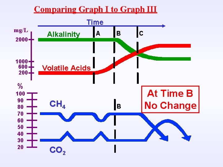 Comparing Graph I to Graph III mg/L 2000 1000 600 200 Time Alkalinity A